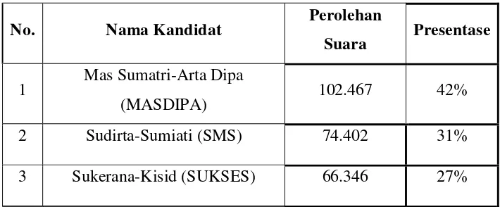 Tabel 1.1 Rekapitulasi perolehan suara dalam Pilkada Karangasem 2015 