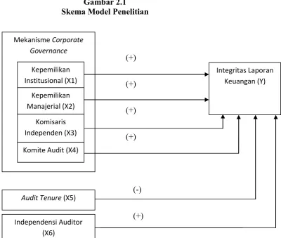 Gambar 2.1 Skema Model Penelitian 