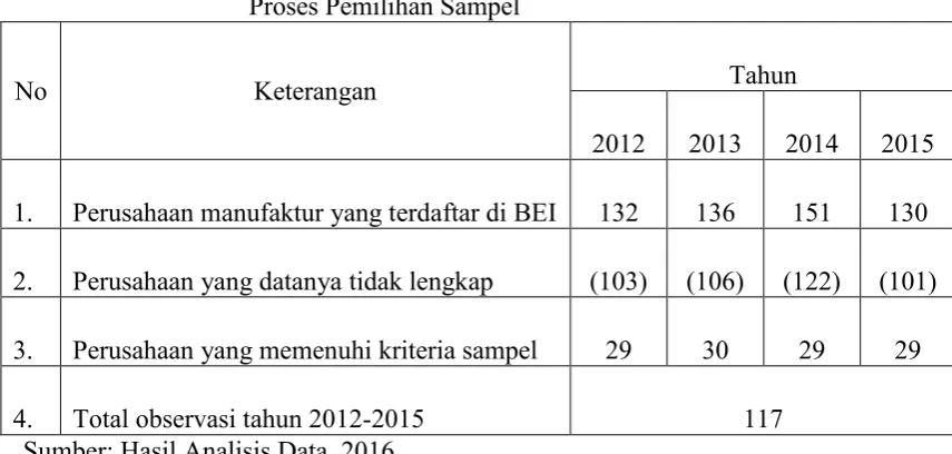 Tabel 4.1 Proses Pemilihan Sampel 