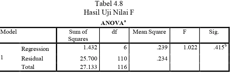 Tabel 4.8 Hasil Uji Nilai F 
