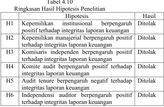 Tabel 4.10 