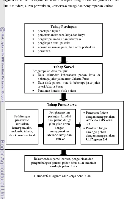 Gambar 6 Diagram alur kerja penelitian 