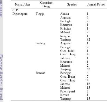 Tabel 22 Data klasifikasi Tinggi pohon di  Jalan P. Diponegoro 
