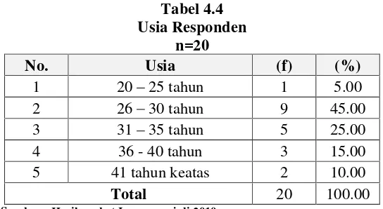 Tabel 4.4 Usia Responden 