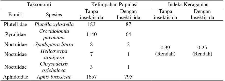 Tabel 1. Keanekaragaman spesies dan Kelimpahan Populasi Hama Pemakan Daun Kubis.