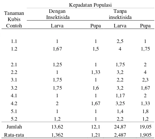 Tabel 3.  Kepadatan Populasi Crocidolomia pavonana pada Pertanaman Kubis.