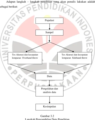 Gambar 3.2 Langkah Pengambilan Data Penelitian 