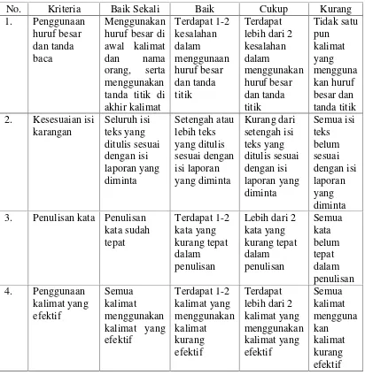 Tabel 3. Rubrik Penilaian Menulis Karangan Berdasarkan Buku Guru Kurikulum2013 untuk kelas III SD