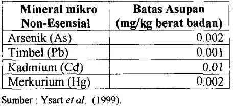 Tabel 2. Batas asupari mineral mikro non-esensial pada manusia 