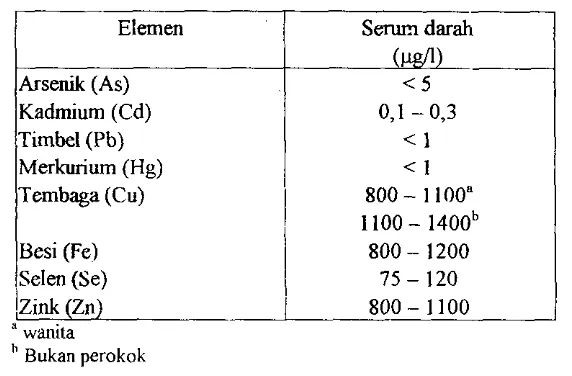 Tabel 5. Konsenfrasi mineral &o referensi pada manusia menurut WHO (1996) 
