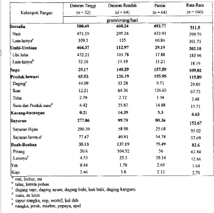 Tabel 7. Konsumsi pangan rata-rata subyek per orang per hari rnenurut agroekologi 