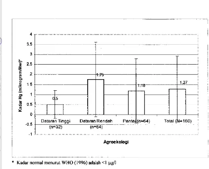 Gambar 5. Rata-rata kadar merkuriurn dalam serum menurut agroekologi 