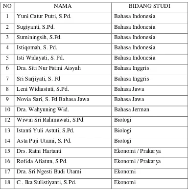 Tabel 2. Daftar Nama Guru SMA N 1 Jetis Tahun Pelajaran 2016/2017 