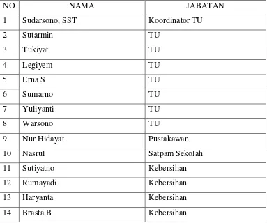 Tabel 3. Daftar Karyawan SMA N 1 Jetis 