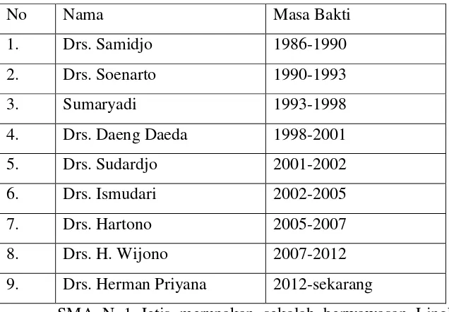 Tabel 1. Sejarah Kepala Sekolah dari tahun 1996- sekarang 