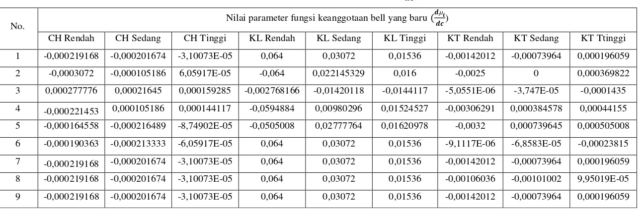 Tabel 3. 15 Tabel Nilai Parameter fungsi keanggotaan bell 