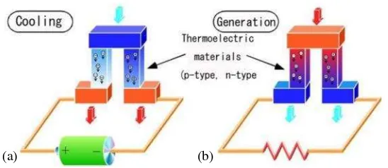 Gambar 1. Prinsip kerja termoelektrik sebagai; (a) Generator daya,(b) Pompa panas