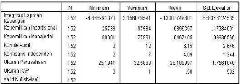 TABEL 4.2UJI STATISTIK DESKRIPTIF