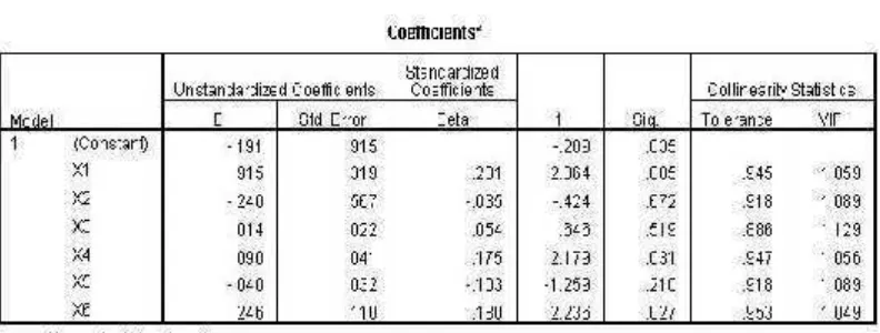 TABEL 4.4UJI MULTIKOLINEARITAS