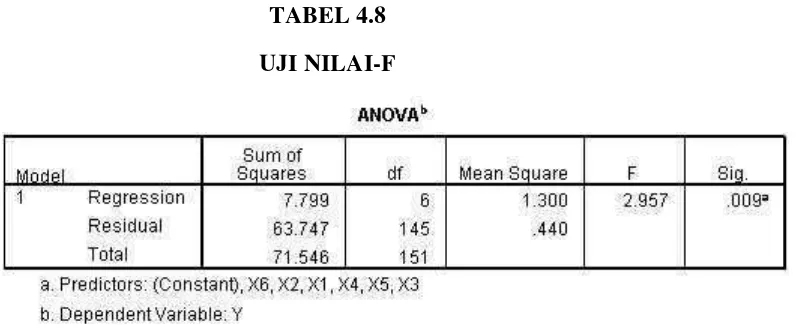 TABEL 4.8UJI NILAI-F