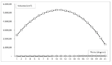 Figure 8. Average volume of turbine bowl   