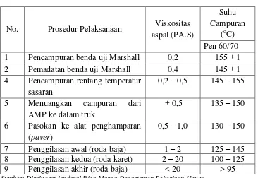 Tabel 5.  Ketentuan Viskositas dan Temperatur Aspal Untuk Pencampuran       
