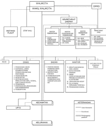 Gambar 3.1 Bagan Struktur Organisai. 
