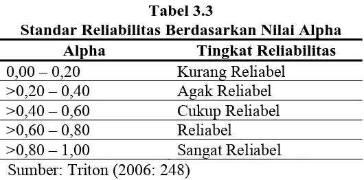 Tabel 3.3  Standar Reliabilitas Berdasarkan Nilai Alpha 