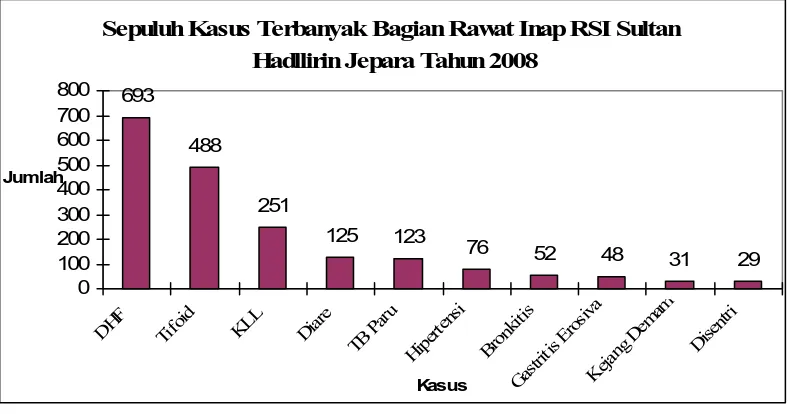 Grafik 4.2 Sepuluh Kasus Terbanyak Bagian Rawat Jalan RSI Sultan Hadlirin Jepara 2008 
