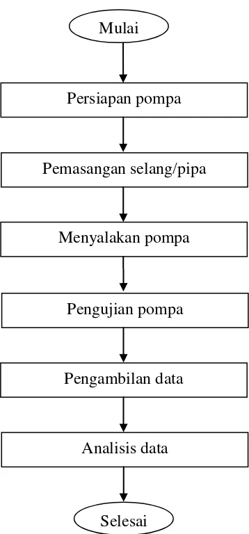 Gambar 2.  Diagram metodologi pelaksanaan penelitian 