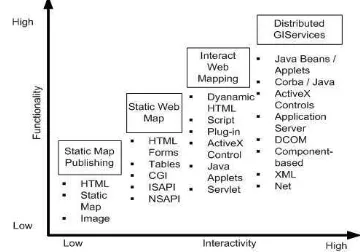 Gambar 1  Evolusi Web Mapping (Peng &Tsou 2003). 