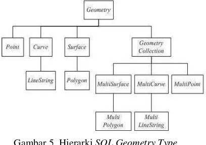 Gambar 5  Hierarki SQL Geometry Type   (OpenGIS 1999). 