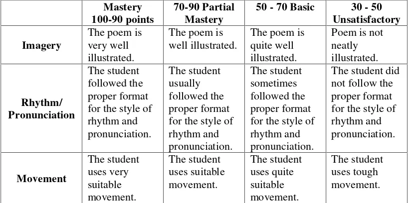 Table 3.2The Specification on English Achievement Test