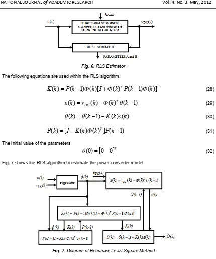 Fig. 7. Diagram of Recursive Least Square Method  
