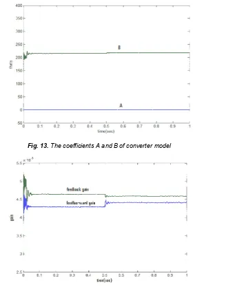 Fig. 13. The coefficients A and B of converter model  