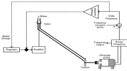 Figure 1. System Control of Micro-Hydro 