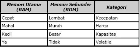 Tabel 1: Perbandingan antara memori utama dan memori sekunder