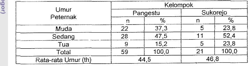 Tabel 6. Distribusi Petemak Menurur Urnur di Kelornpok Pangestu dan Sukorejo. 