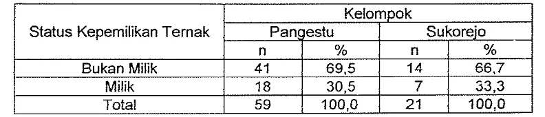 Tabel 9. Distribusi Peternak Menurut Status Kepemilikan Ternak di Kelompok 