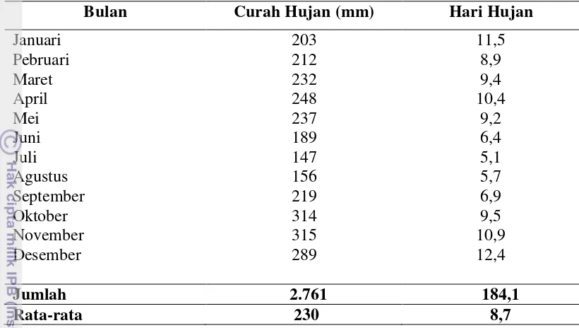 Tabel 4. Curah Hujan dan Hari Hujan Rata-rata Bulanan di Areal IUPHHK PT Suka Jaya Makmur 