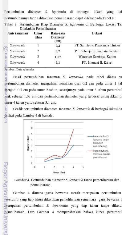 Tabel 8. Pertumbuhan Riap Diameter S. leprosula di Berbagai Lokasi Tanpa 