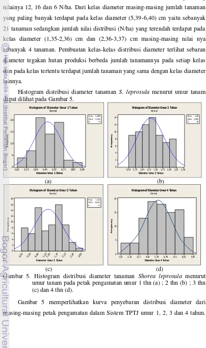 Gambar 5 memperlihatkan kurva penyebaran distribusi diameter dari 
