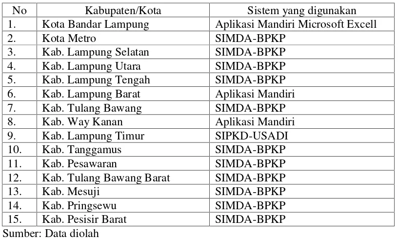 Tabel 1. Sistem Informasi Akuntansi Berbasis Akrual yang DigunakanPemerintah Kabupaten/Kota di Provinsi Lampung