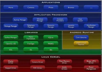 Gambar 2.2 Arsitektur Platform Android 