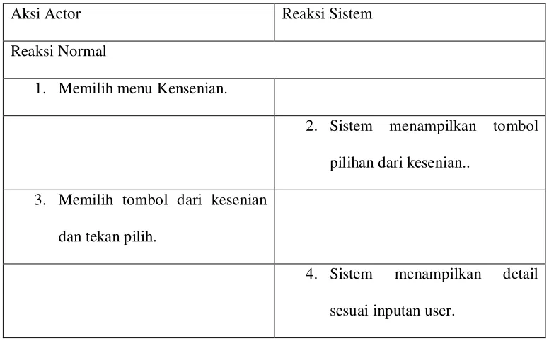 Tabel 4.5 Skenario Use Case Kesenian 