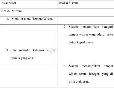 Tabel 4.6 Skenario Use Case Tempat Wisata 