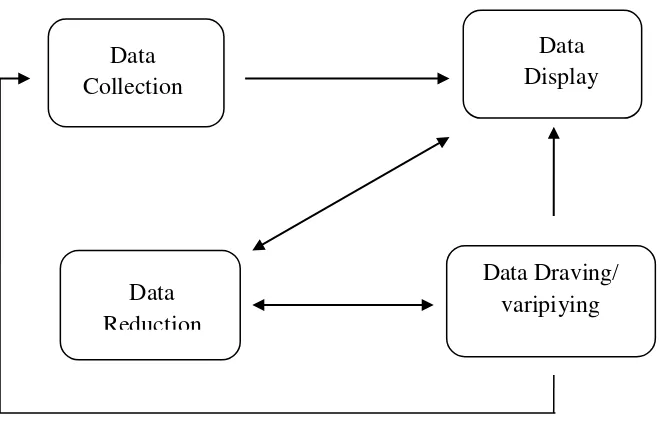 Gambar 3  Skema : Siklus Proses Analisis Data 