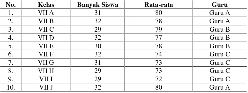 Tabel 3.1 Rata-Rata Nilai Ujian Mid Semester Ganjil Kelas VII SMP Negeri4 Bandarlampung Tahun Pelajaran 2015/2016