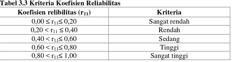 Tabel 3.3 Kriteria Koefisien Reliabilitas