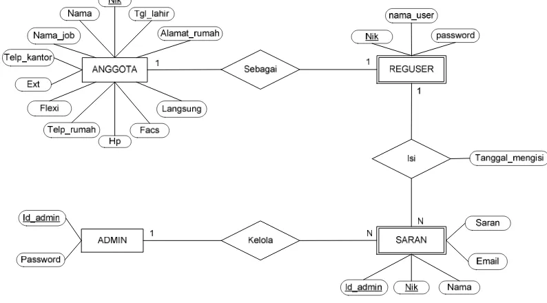 Gambar 4.3 Entity relationship Diagram (ERD)
